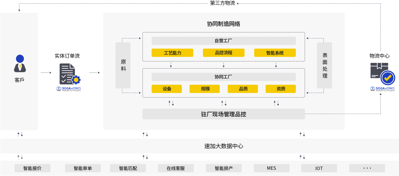 一站式云制造平臺(tái)