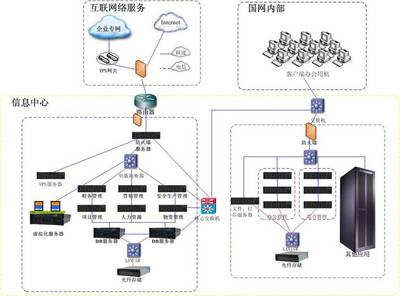 國家電網(wǎng)SG186項目建設(shè) 信息管理服務(wù)的創(chuàng)新與變革
